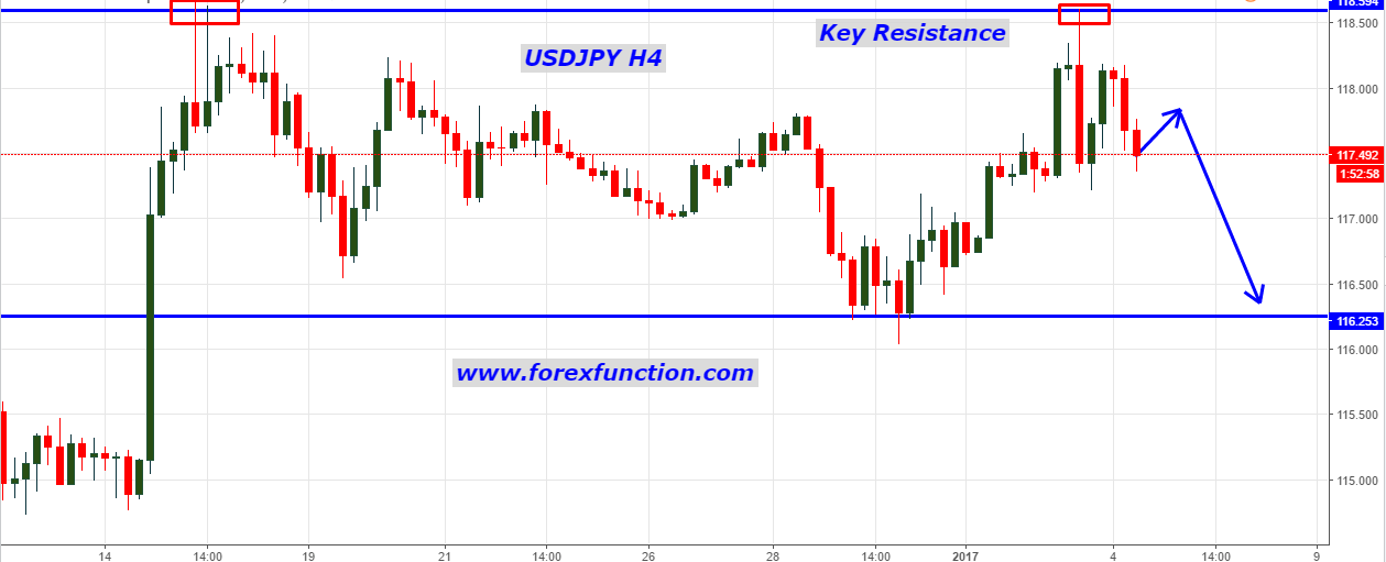 usdjpy-technical-analysis-rejected-from-key-resistance-forexfunction-4-january-2017.png