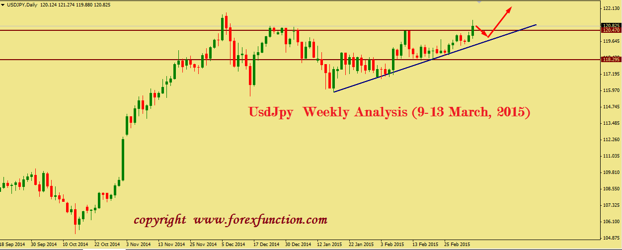 usdjpy-technical-weekly-analysis-9-13-march-2015.png