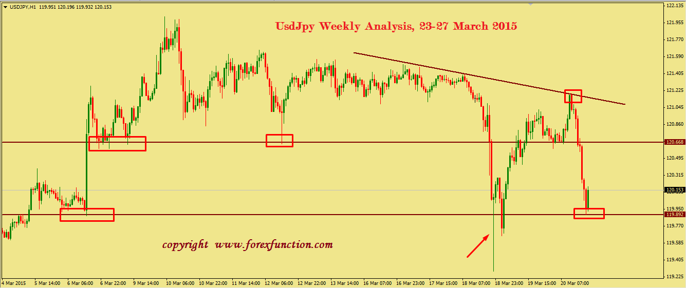 usdjpy-weekly-analysis-23-27-march-2015.png
