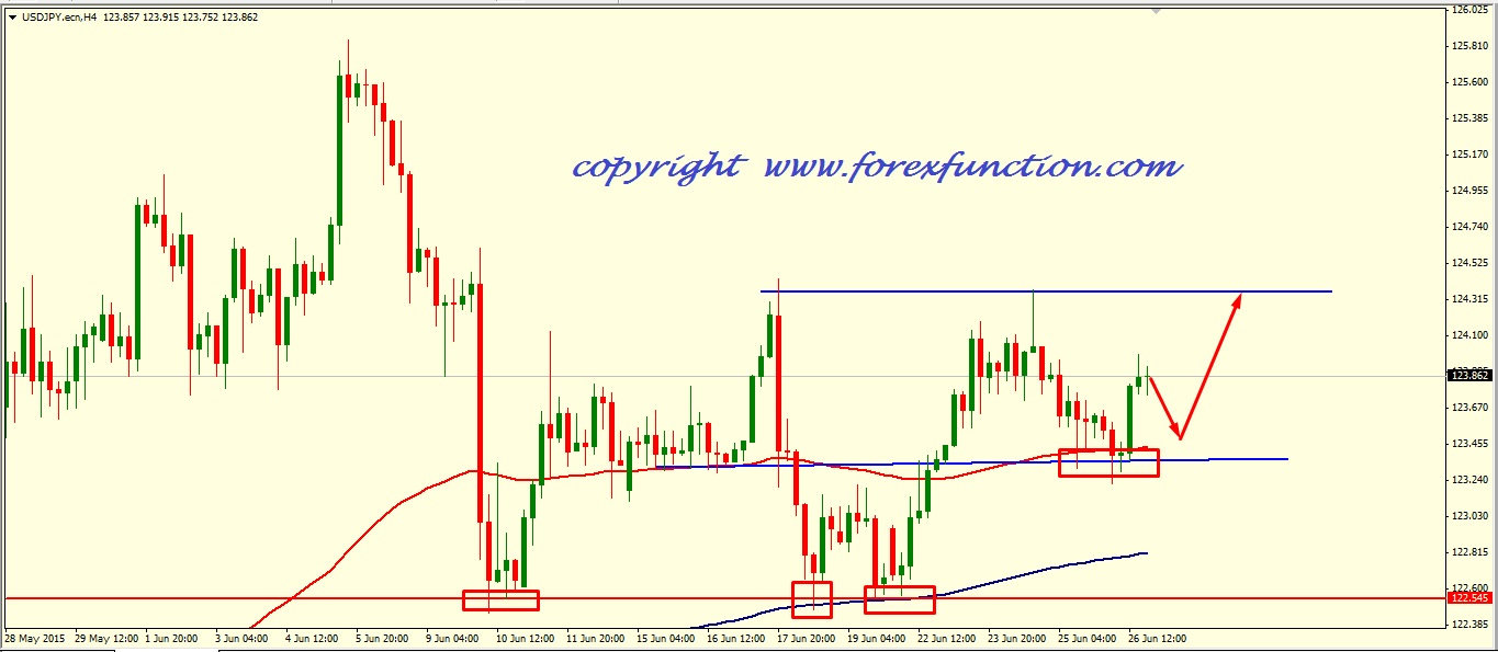 usdjpy-weekly-analysis-29june-3july-2015.png