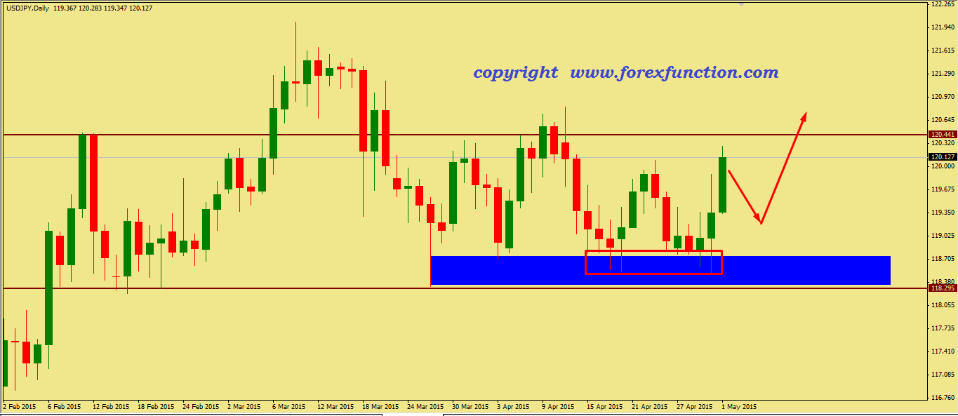 usdjpy-weekly-analysis-4-8may-2015.png