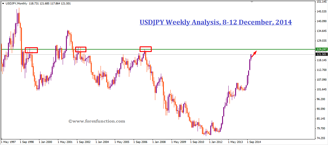 usdjpy-weekly-analysis-8-12dec-2014.png