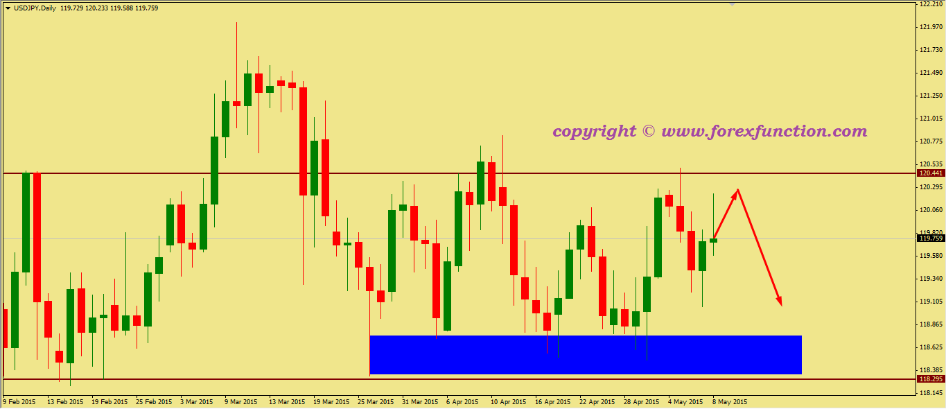 usdjpy-weekly-technical-analysis-11-15may-2015.png