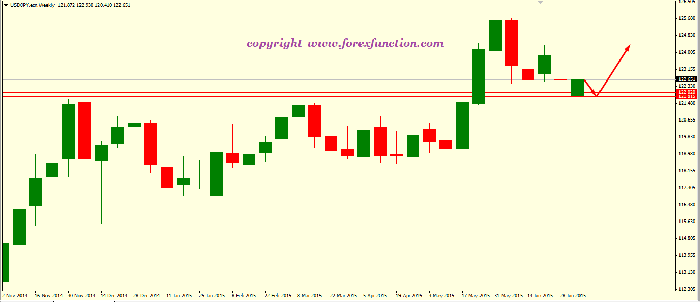 usdjpy-weekly-technical-analysis-13-17july-2015.png