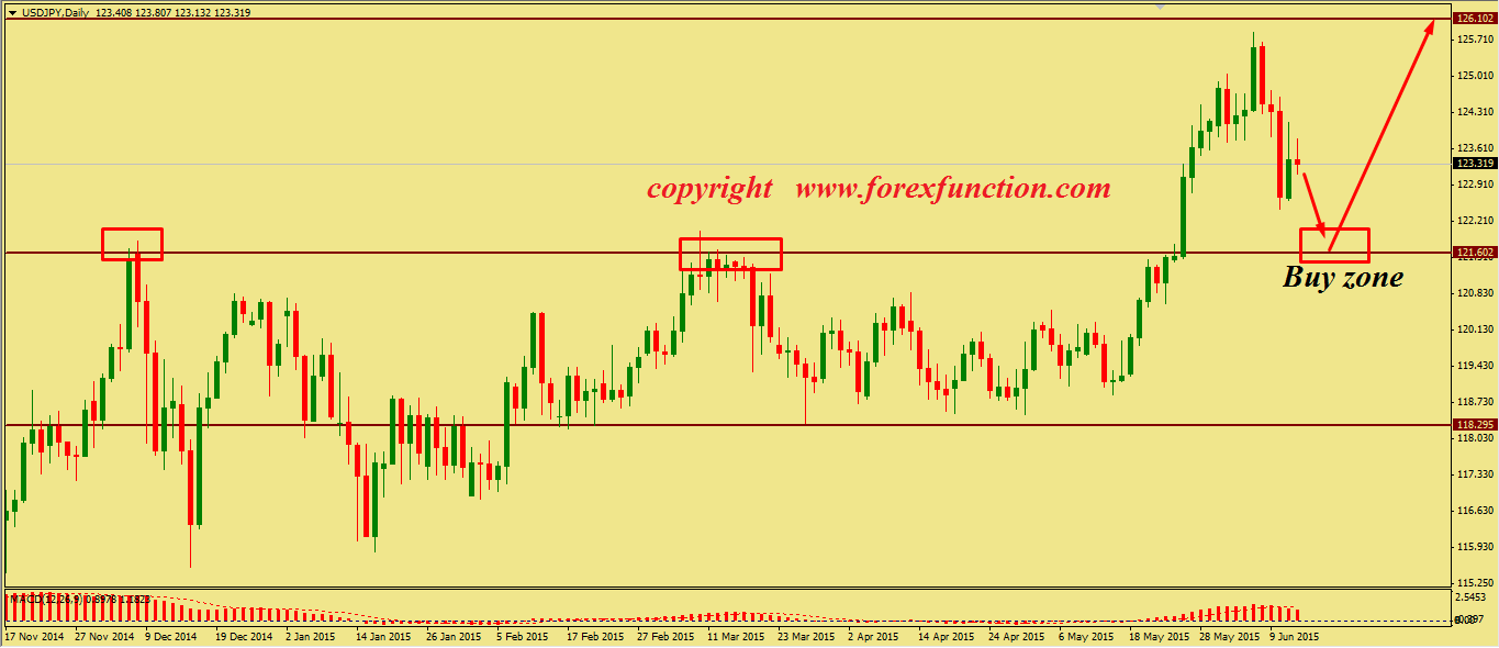 usdjpy-weekly-technical-analysis-15-19-june-2015.png