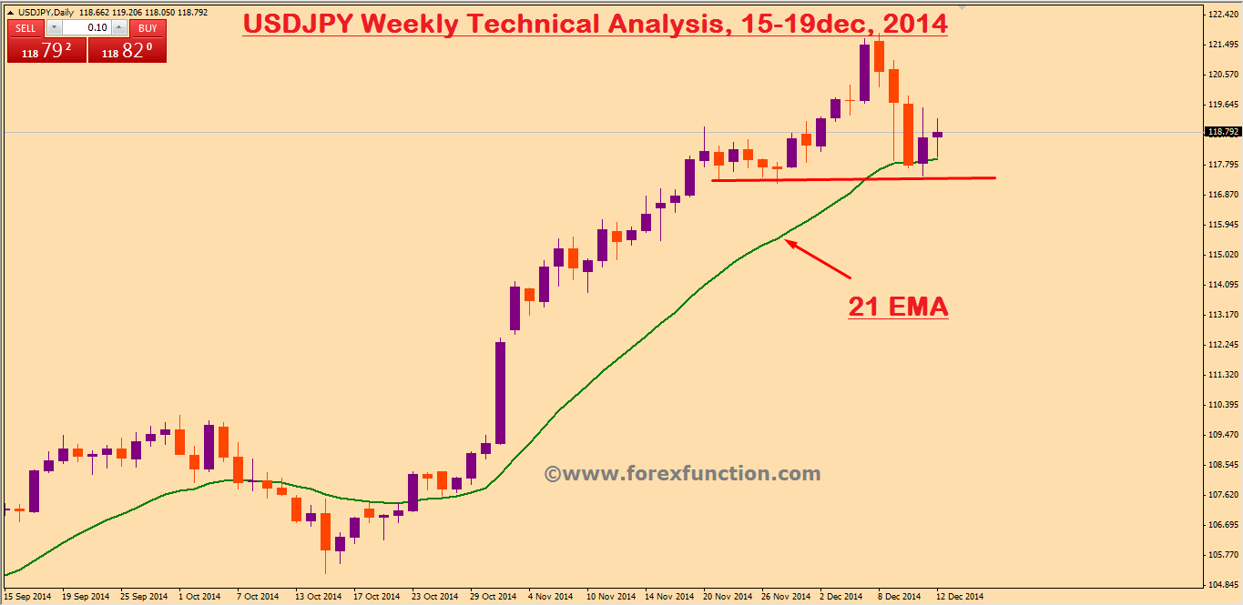 usdjpy-weekly-technical-analysis-15-19dec-2014.png