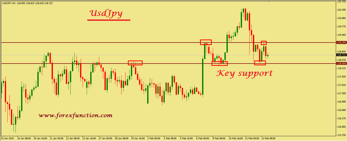 usdjpy-weekly-technical-analysis-16-20february-2015.png