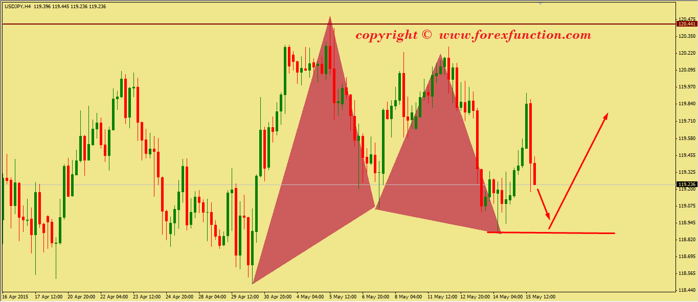 usdjpy-weekly-technical-analysis-18-22-may-2015.png