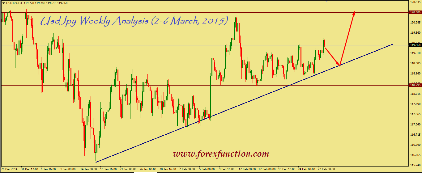 usdjpy-weekly-technical-analysis-2-6-march-2015.png