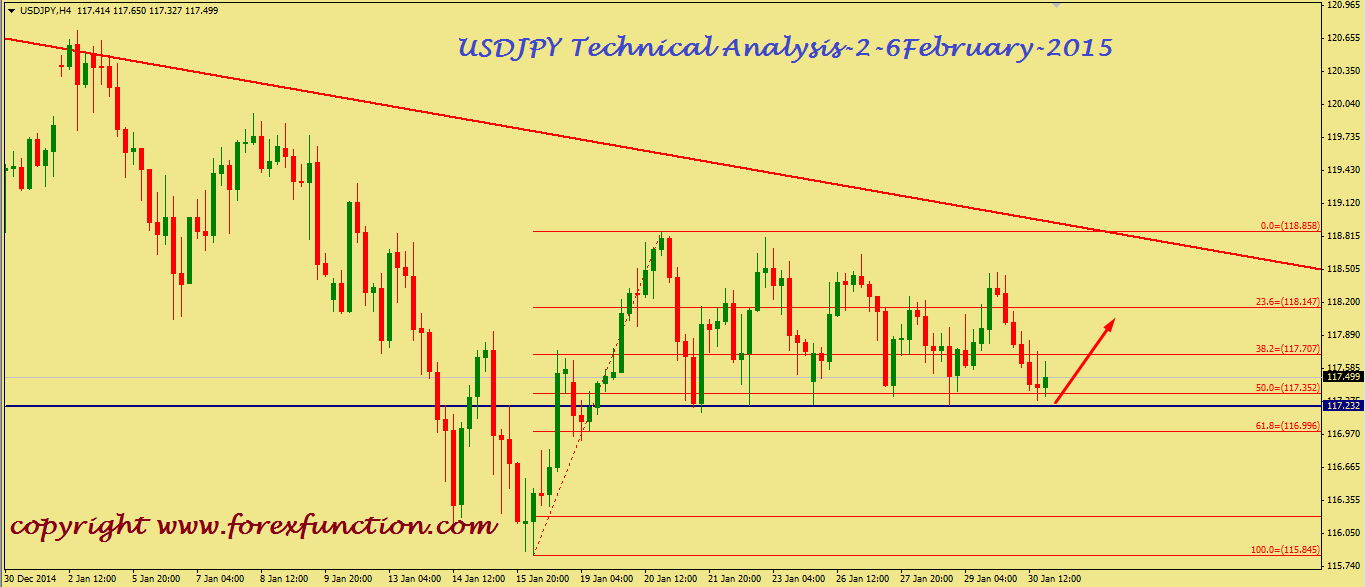 usdjpy-weekly-technical-analysis-2-6february-2015.png