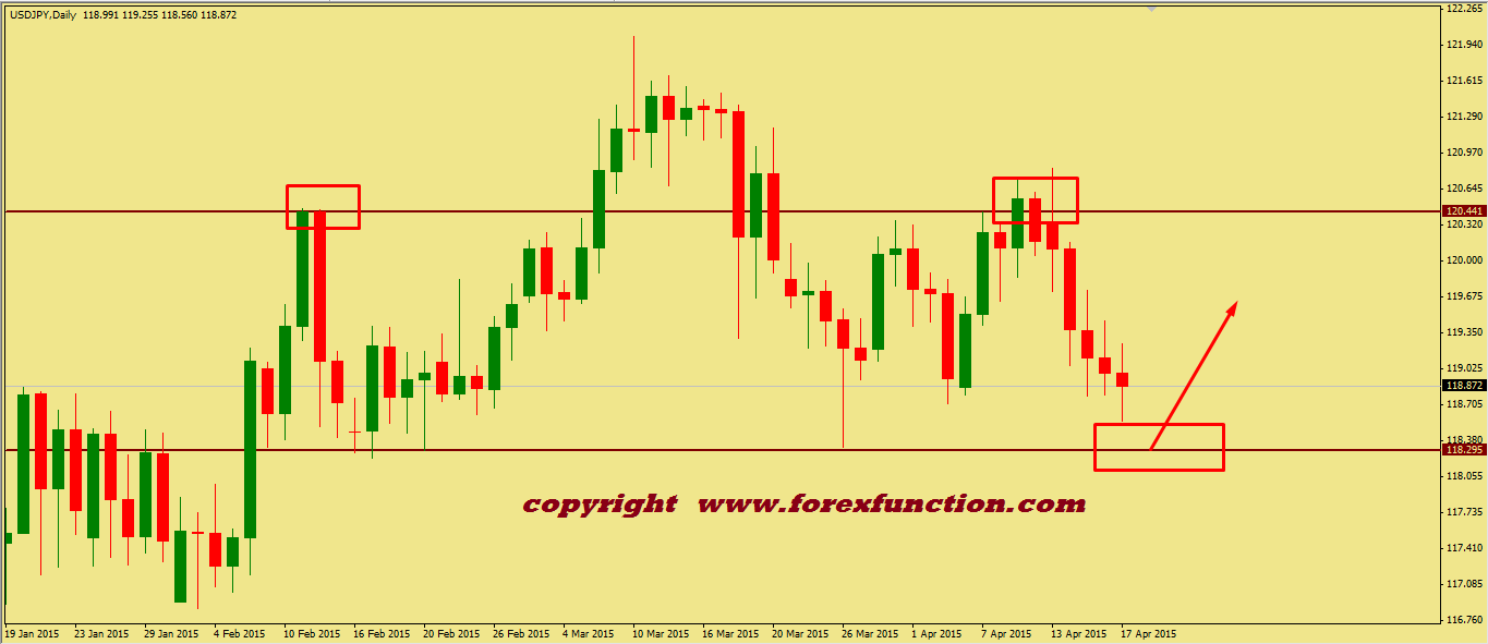 usdjpy-weekly-technical-analysis-20-24-april-2015.png