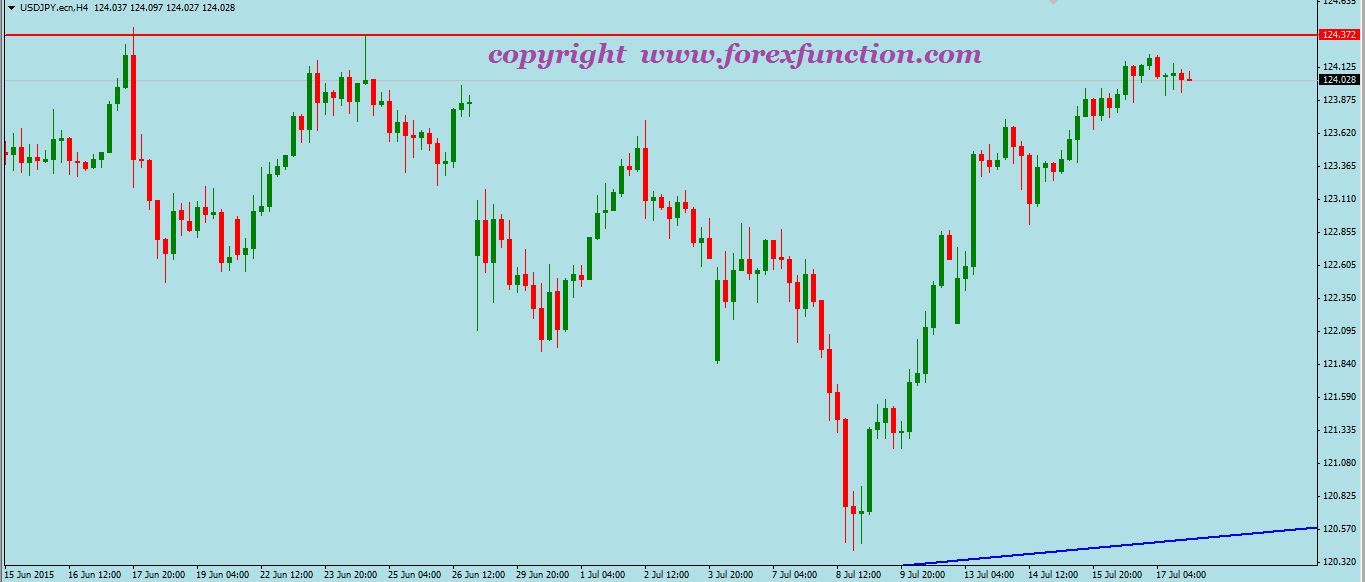 usdjpy-weekly-technical-analysis-20-24july-2015.png