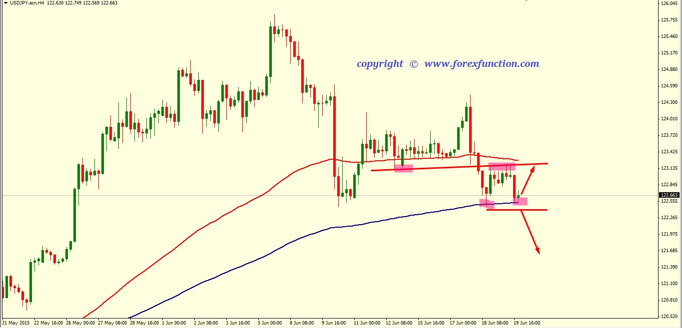 usdjpy-weekly-technical-analysis-22-26-june-2015.png