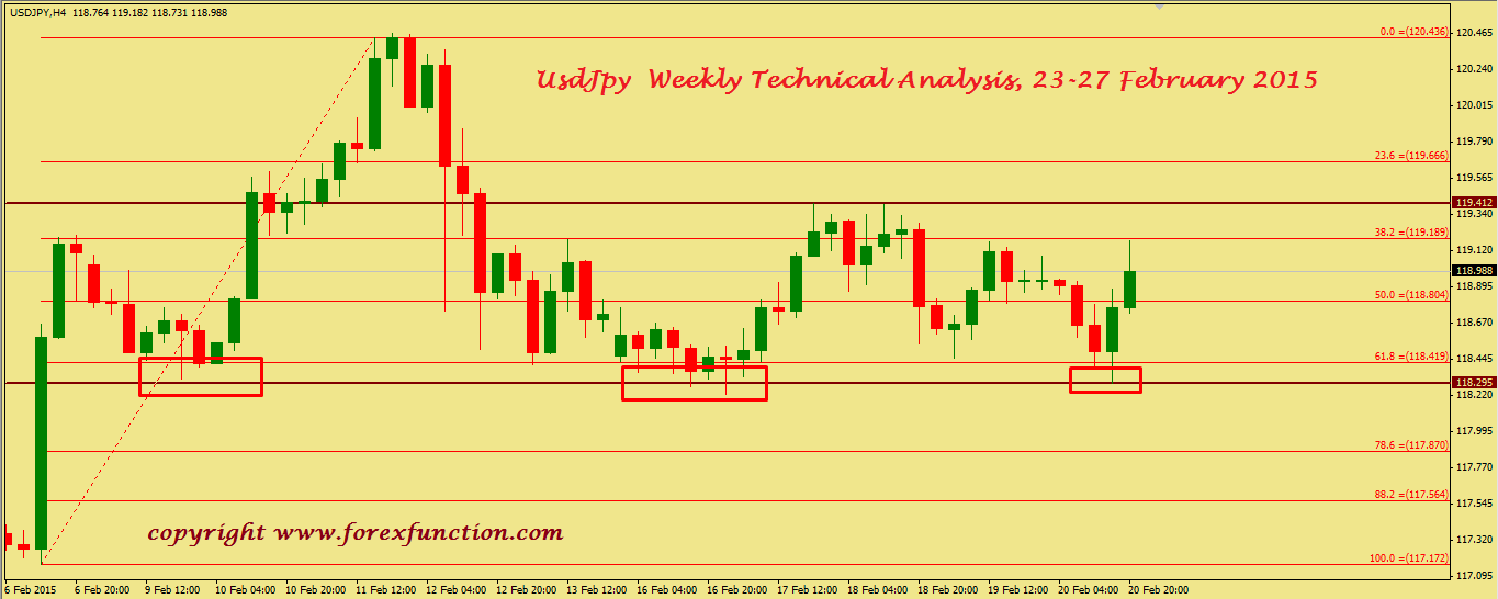 usdjpy-weekly-technical-analysis-23-27-february-2015.png