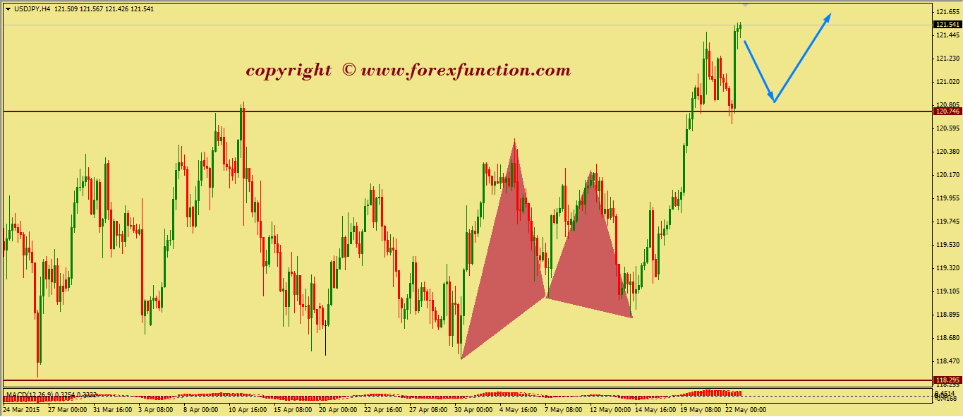 usdjpy-weekly-technical-analysis-25-29-may-2015.png