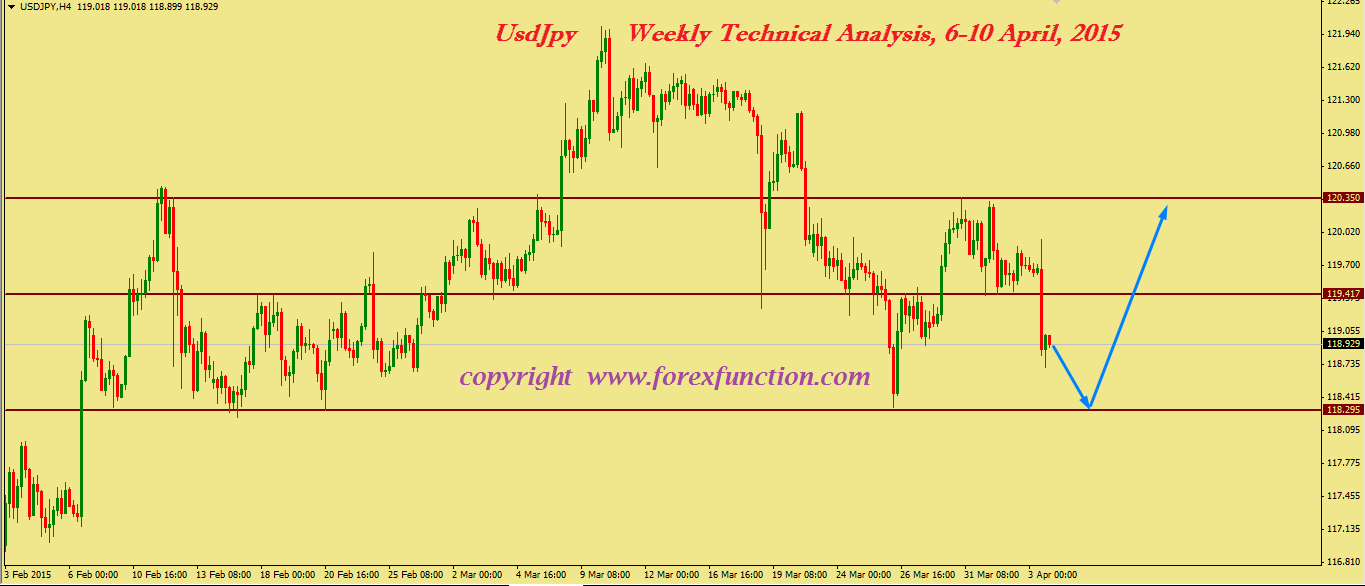 usdjpy-weekly-technical-analysis-6-10-april-2015.png