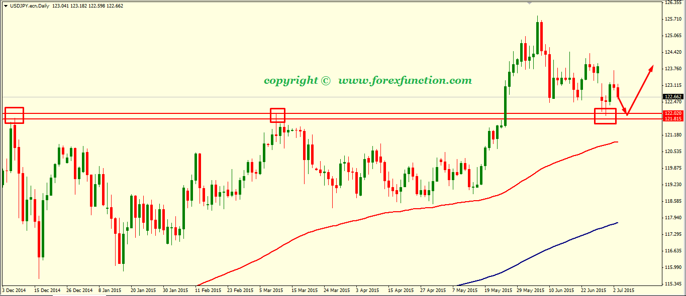 usdjpy-weekly-technical-analysis-6-10july-2015.png