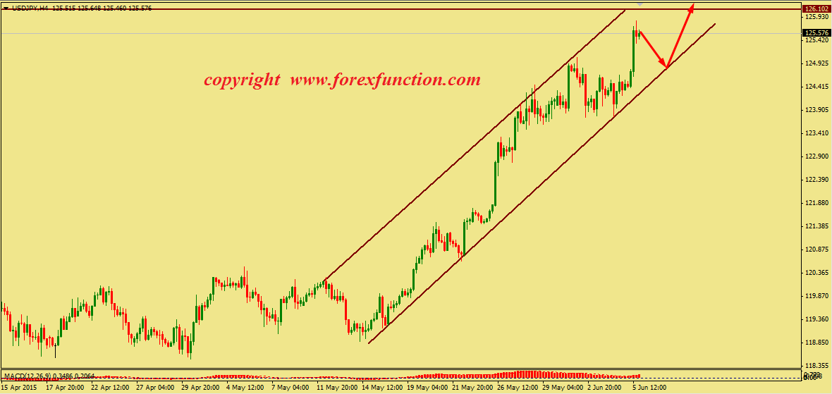 usdjpy-weekly-technical-analysis-8-12june-2015.png