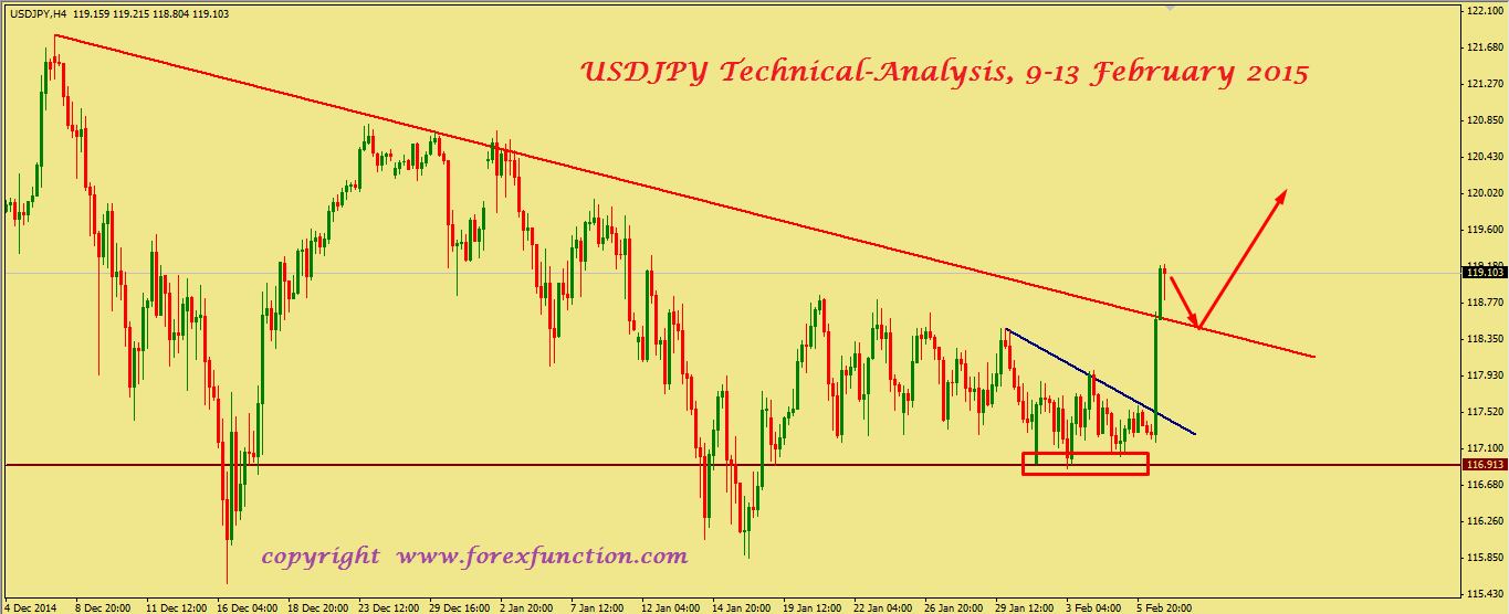 usdjpy-weekly-technical-analysis-9-13-february-2015.png