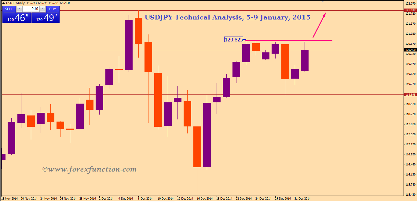 usdjpy-weekly-technical-analysis-and-signals-5-9january-2015.png