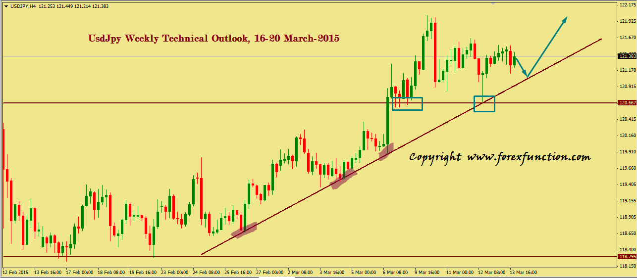 usdjpy-weekly-technical-outlook-16-20-march-2015.png