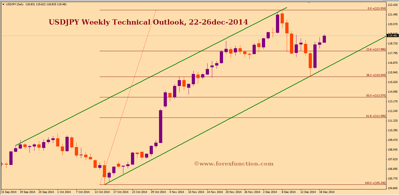 usdjpy-weekly-technical-outlook-22-26dec-2014.png