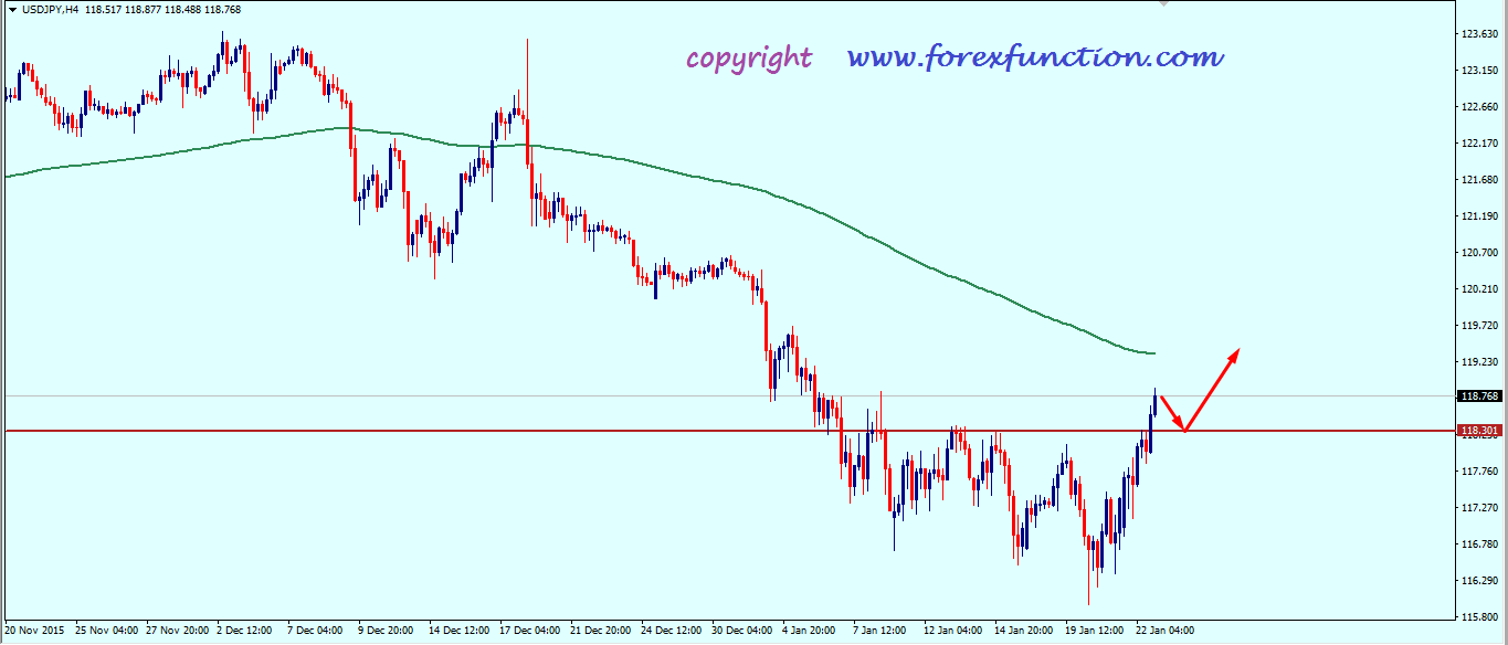 usdjpy_weekly_analysis_25_29_january_2016.png