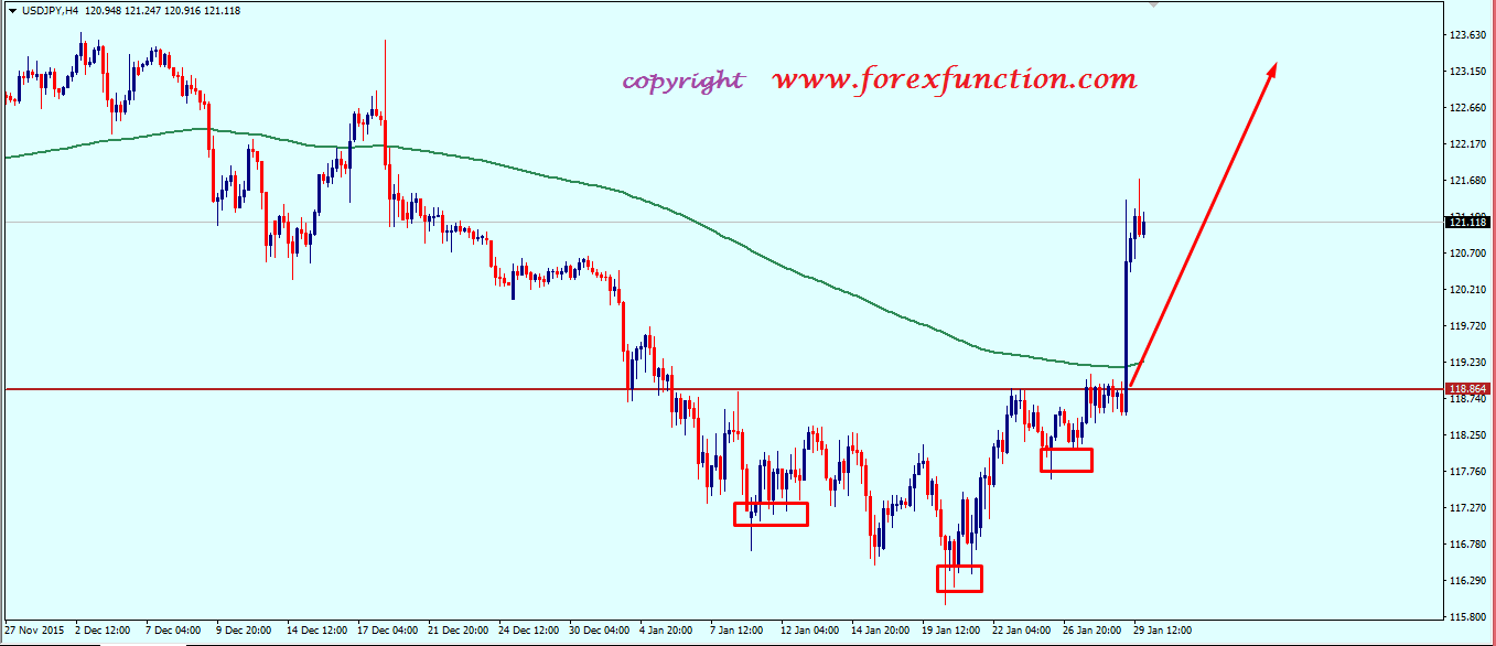 usdjpy_weekly_technical_analysis_1_5_february_2016.png