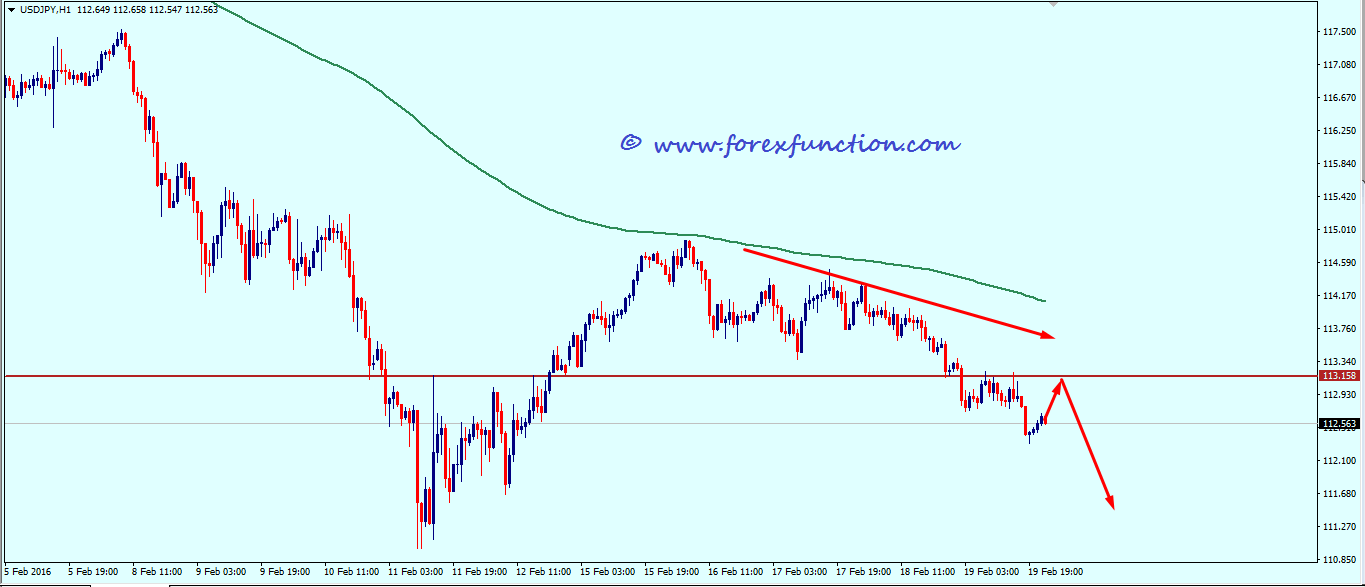 usdjpy_weekly_technical_analysis_22_26_february_2016.png