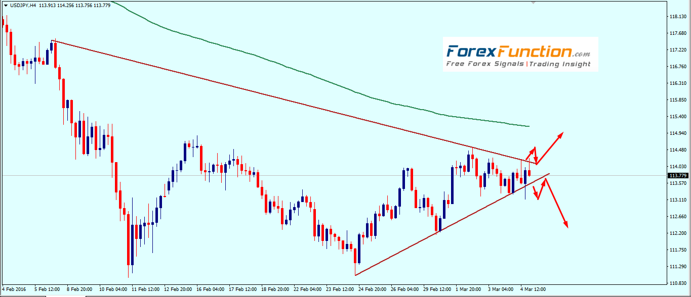 usdjpy_weekly_technical_analysis_7_11_march_2016.png