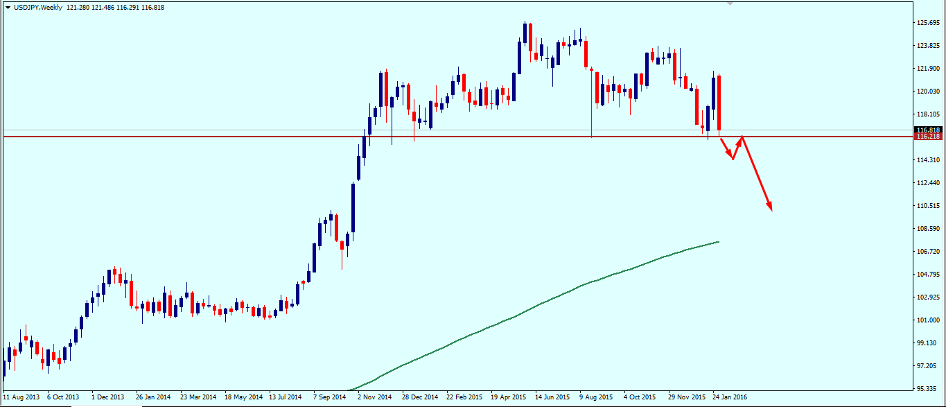 usdjpy_weekly_technical_outlook_8_12_february_2016.png