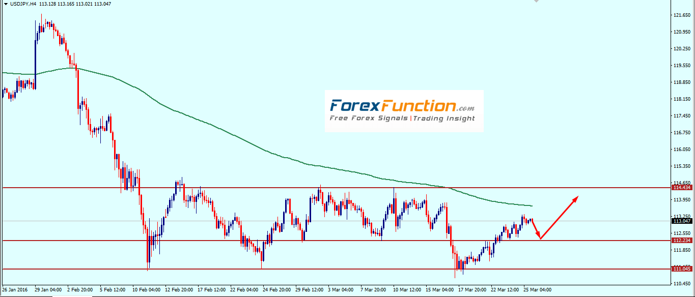 usdjpy_weekly_technical_outlook_analysis_28_31_march_2016.png