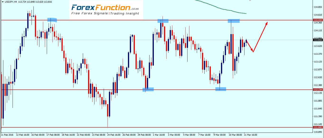 usdjpy_weekly_technical_outlook_and_analysis_14_18_march_2016.png