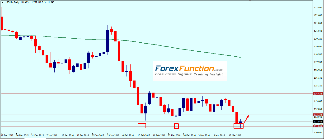 usdjpy_weekly_technical_outlook_with_chart_analysis_21_25_march_2016.png